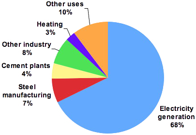 What Percentage Of Coal Is Used For Steel?